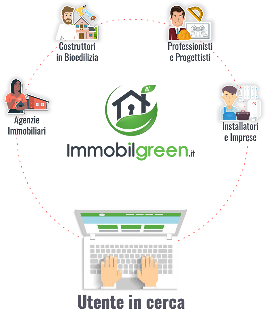 Immobilgreen.it